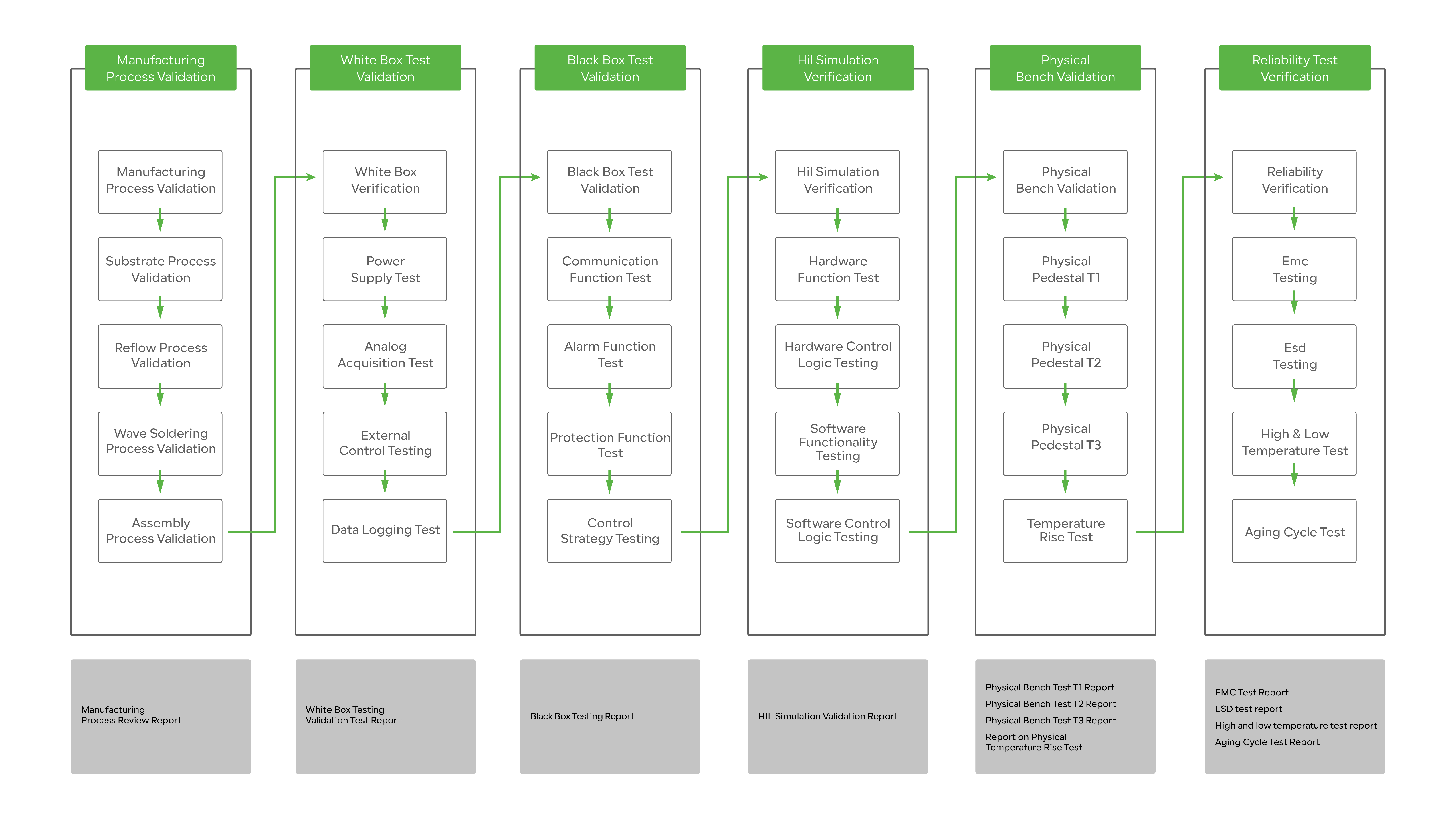 Design Verification Process