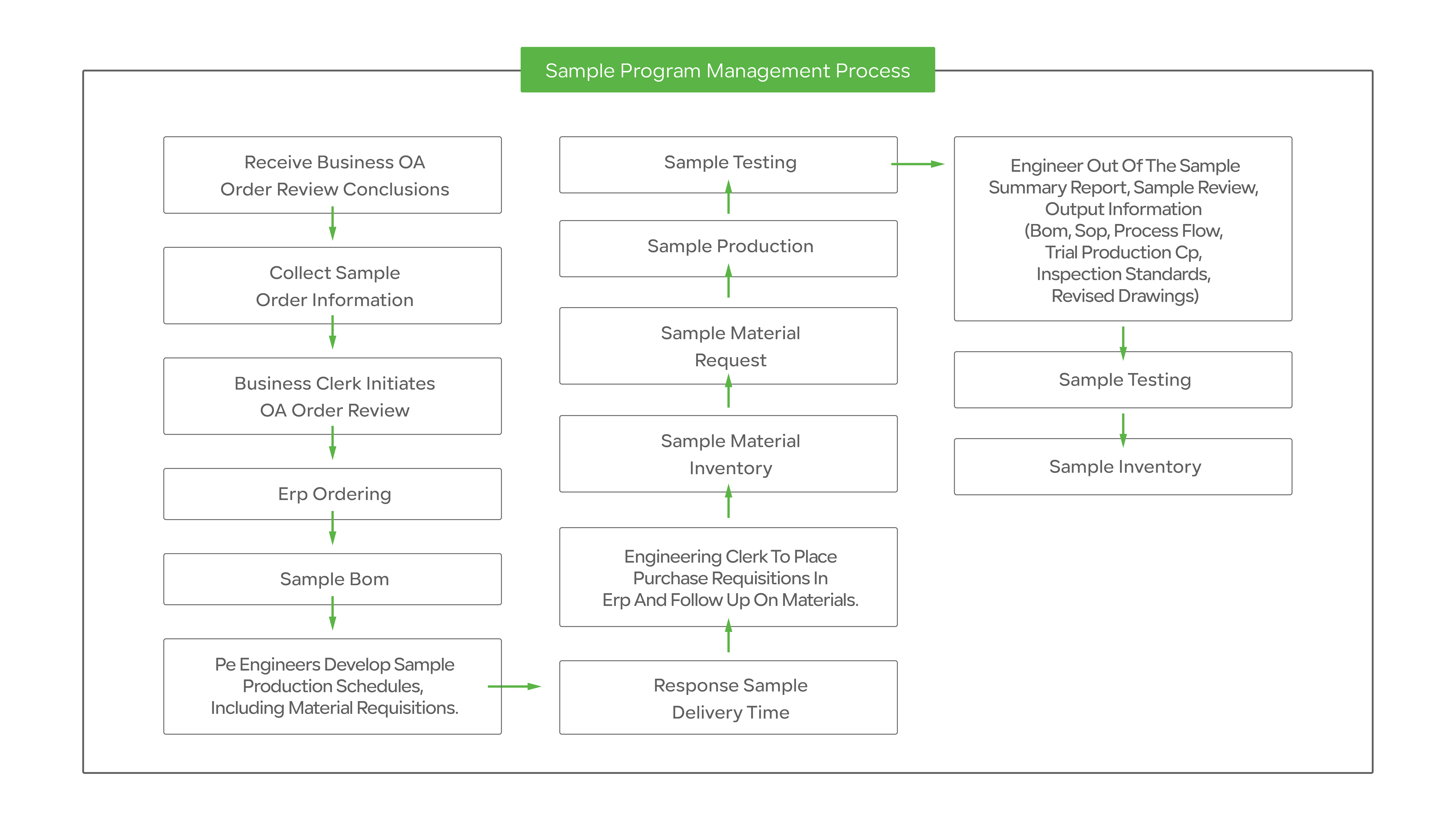 Sample Review Process